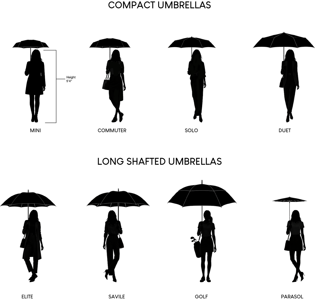 A size guide diagram showing black umbrella silhouettes labeled Mini, Commuter, Solo, Duet, Elite, Savile, Golf, and Parasol under the headings 'COMPACT UMBRELLAS' and 'LONG SHAFTED UMBRELLAS'.